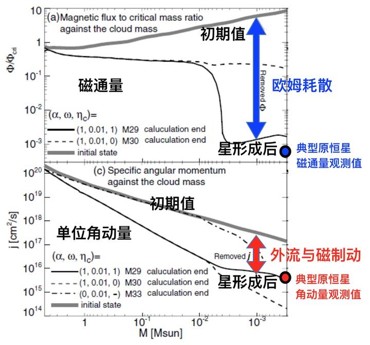 万有引力是如何影响恒星的形成的?