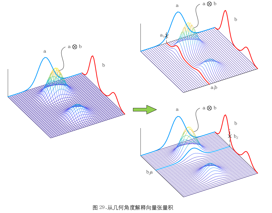 叉积(向量积、外积)+点积(标量积、内积、点乘)+张量积(外积) - 知乎