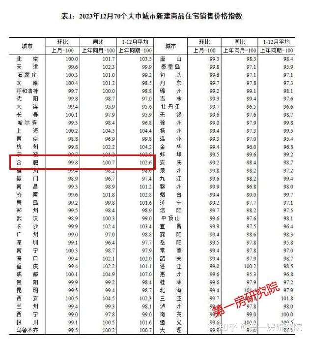 滨湖3万+!新房分化二手房持续下跌,合肥2023年房价涨跌大揭秘! - 知乎