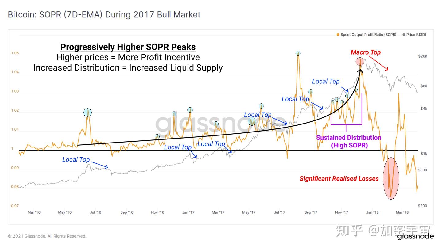 链上数据分析基础课：SOPR (Spent Output Profit Ratio) - 知乎