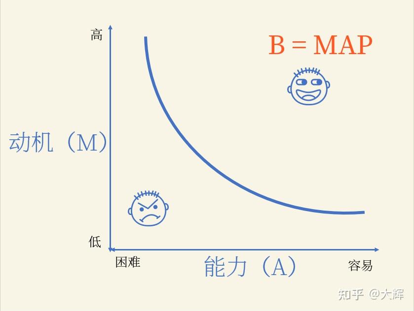什么是福格行为模型? - 知乎