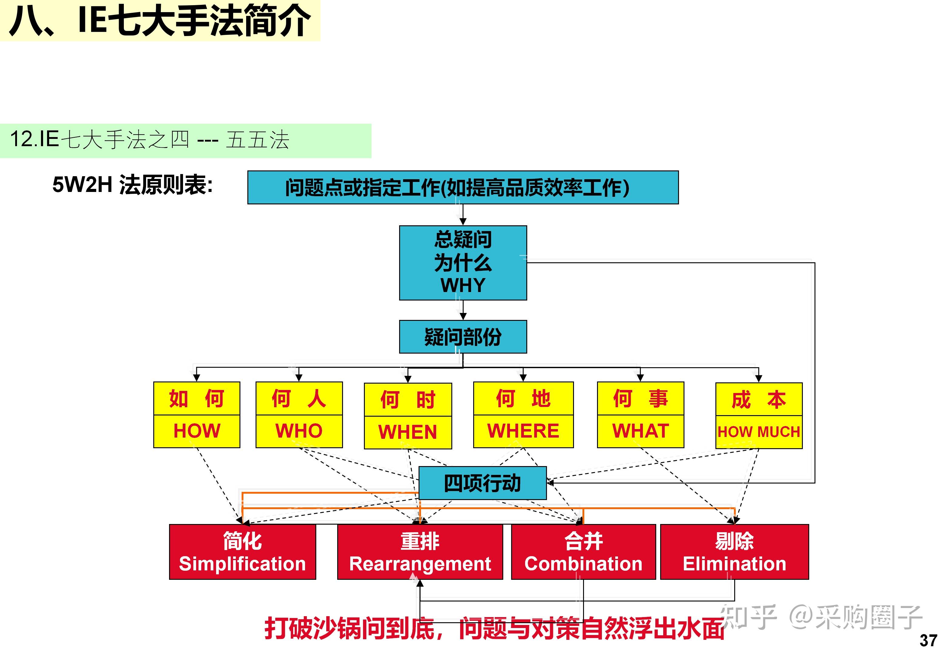 IE+精益生产完整版:标准工时、工厂布局、七大手法、精益屋一次讲清 - 知乎