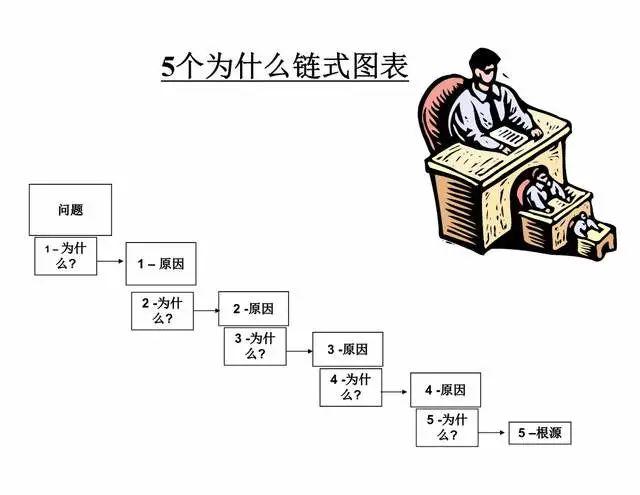 【质量工具】5why分析法的八大步骤，附PPT课件 - 知乎
