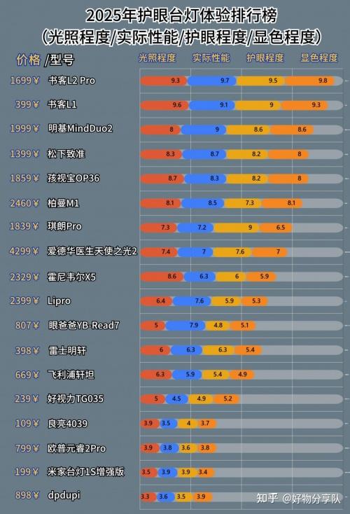 学生护眼台灯最建议买哪种?2025护眼台灯品牌排行榜推荐 - 知乎