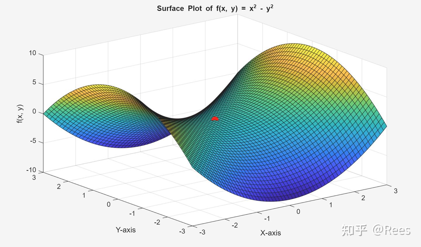 微分几何-什么是鞍点? (Saddle Point) - 知乎