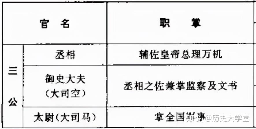 西汉和东汉的“三公”有什么异同,三公之中谁的官职更高 - 知乎