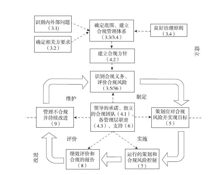 企业合规管理体系基本结构与运行机制(图示收藏版) - 知乎