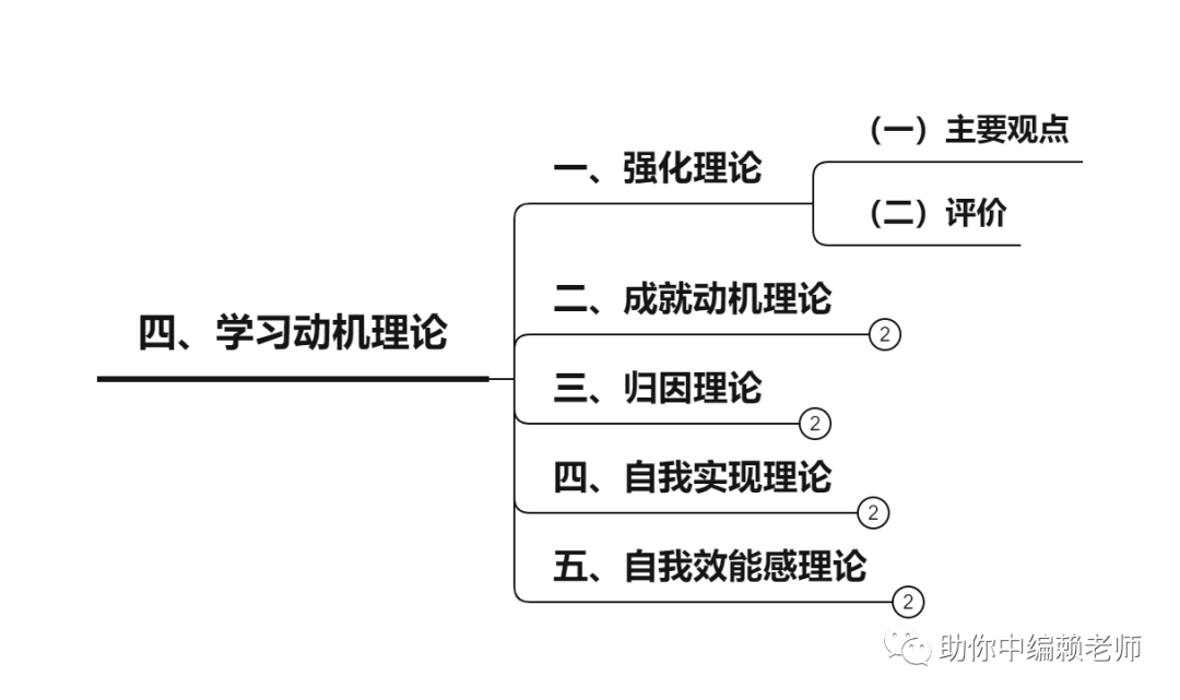 【半个月搞定教综的200个核心考点】学习动机 - 知乎