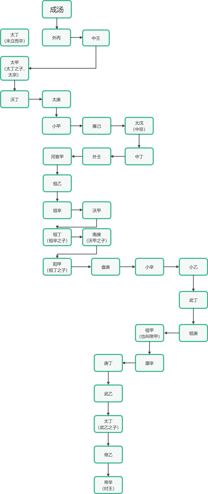 商朝帝王简述史
