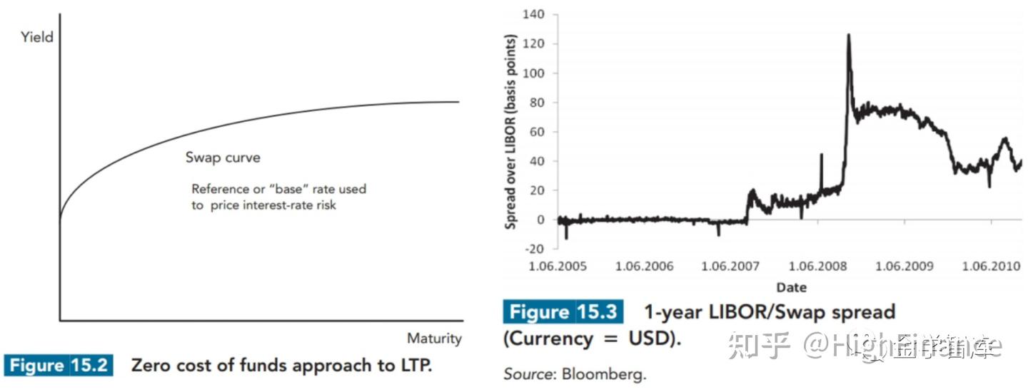 流动性转移定价指南（新版FRM二级-流动性风险） - 知乎