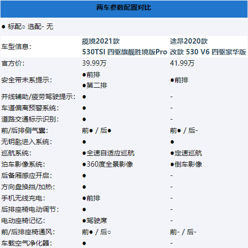 2021年上汽大众推出的新款途昂和一汽大众推出的揽境各有什么优缺点