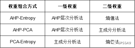 权重体系的构建 - spssau - 博客园
