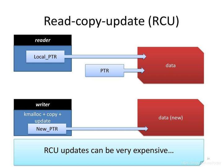 爆肝三天整理的RCU同步机制最全介绍 - 知乎