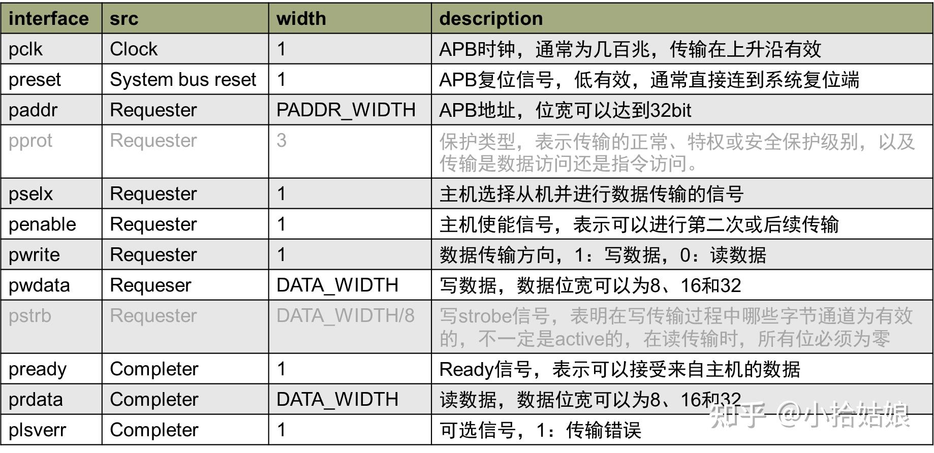 AMBA总线之APB2.0 - 知乎