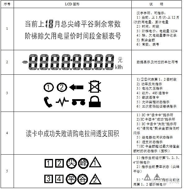 智能電錶上符號代表什麼