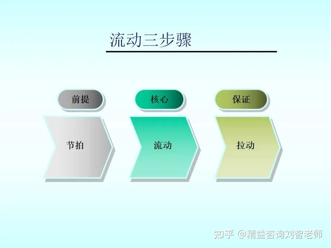 流动创造价值,停滞均为浪费! - 知乎