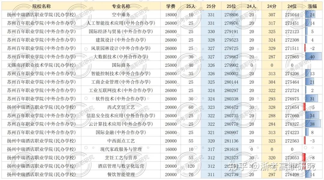 【2026年考生必看】丨深度复盘2025年浙江省高考录取 > 含专科志愿填报思路及技巧分享 - 知乎
