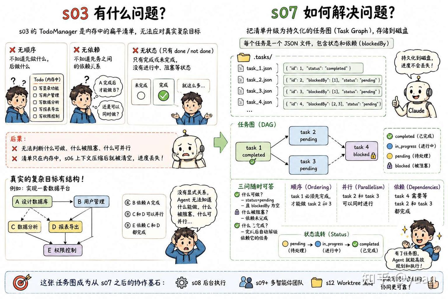 Claude Code - 07:AI 智能体如何用任务图管理复杂任务 - 知乎