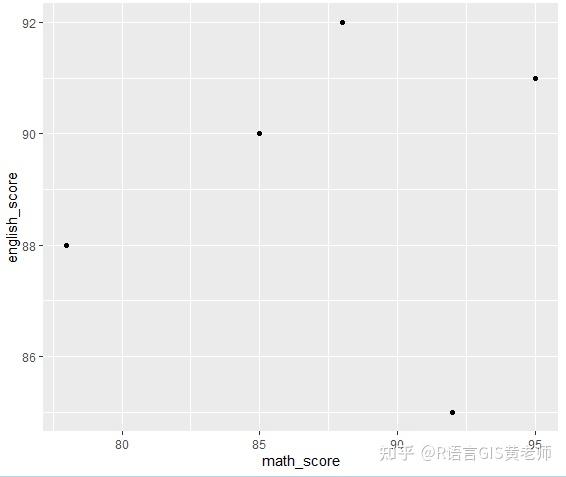 R语言保姆级入门(八):一图胜千言 | 用ggplot2画出第一张散点图 - 知乎