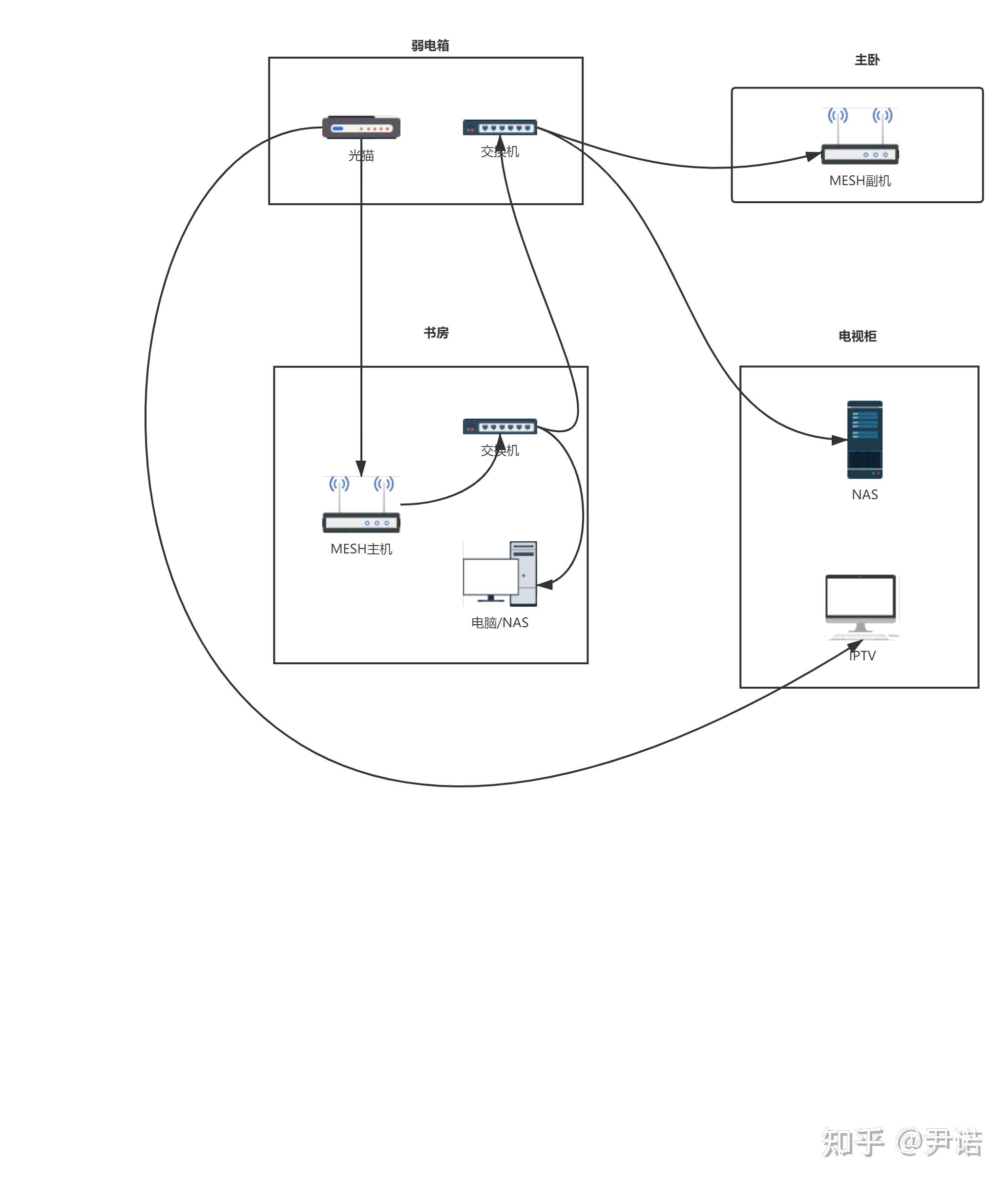 我家这情况该如何进行有线mesh组网? - 知乎