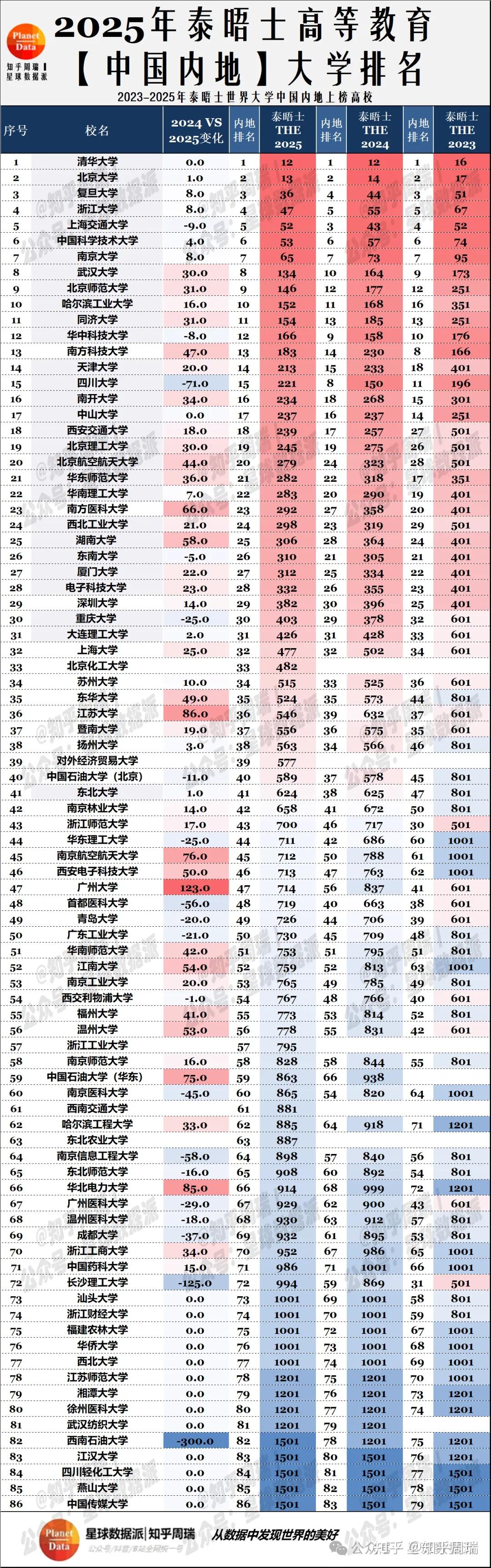 2025泰晤士世界大学排名分析:印度107所大学上榜,超中国94所! - 知乎