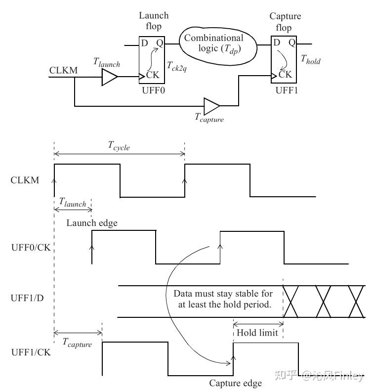 Static timing analysis 