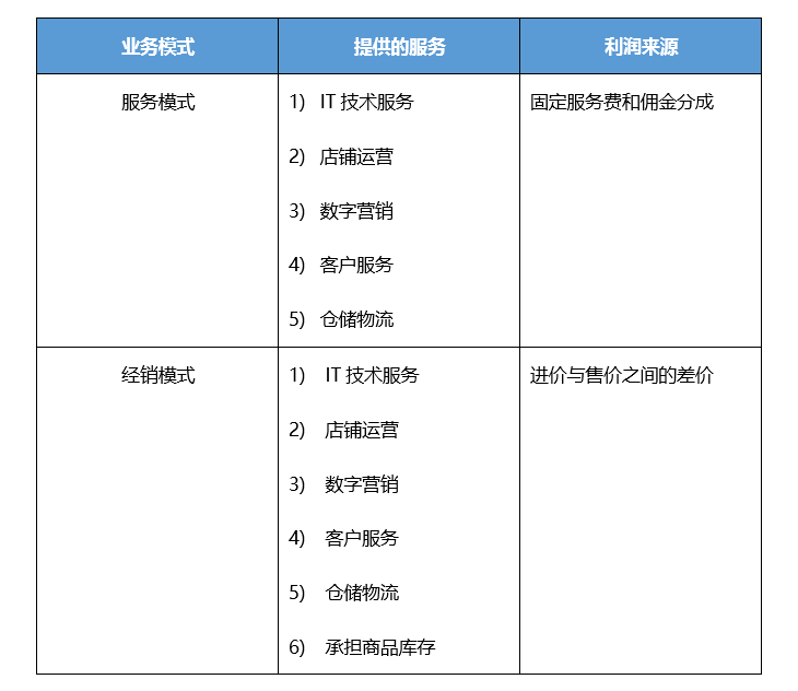 宝尊电商是做什么的? - 知乎