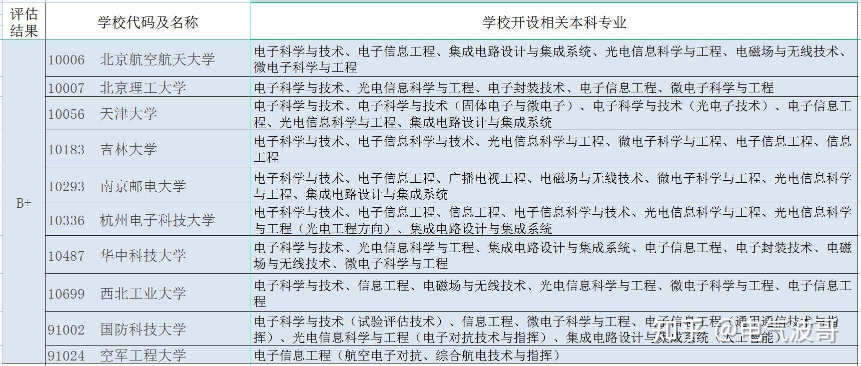 2019考生想讀電子科學與技術專業有哪些比較好的大學