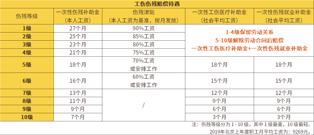 怎么鉴定1一10级伤残标准及赔偿