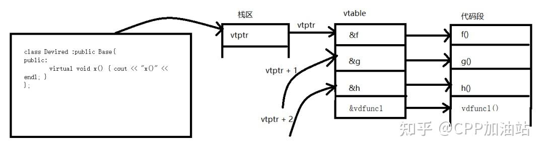 C++ 面试必问:深入理解虚函数表 - 知乎
