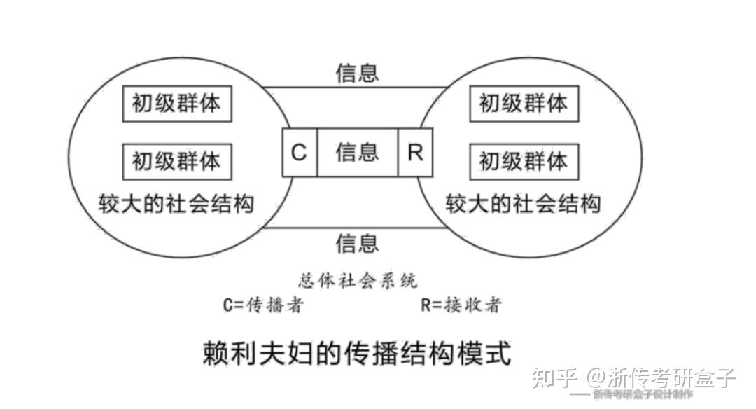 传播学知识:传播的过程与要素,传播模式 - 知乎