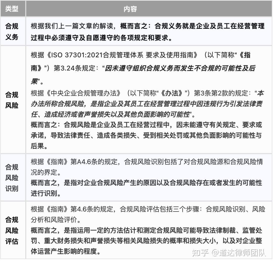 企业合规专栏丨合规第1步—风险识别与评估的四大实操要点 - 知乎