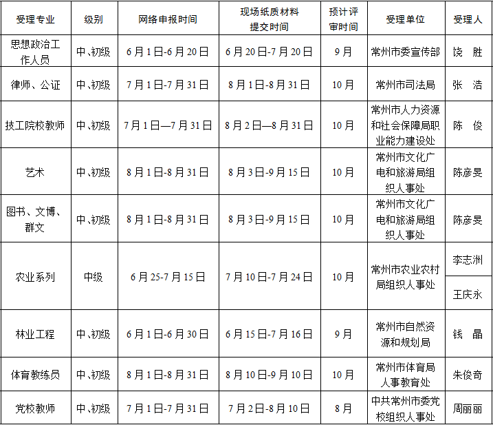 常州职称评定网上申报时间！