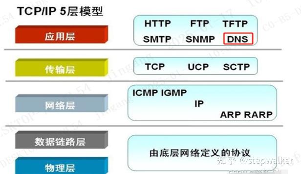 常用网络协议整理笔记(五) ---DNS协议 - 知乎