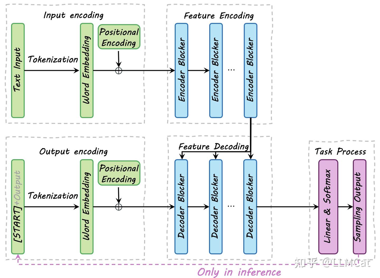 【系统学习LLM系列】6 Encoder-Decoder 模型: T5, BART, MASS - 知乎 image.