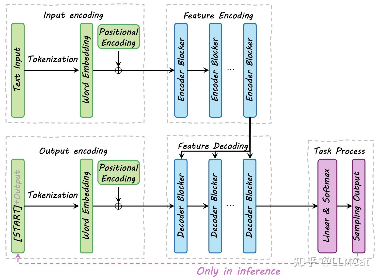 【系统学习LLM系列】6 Encoder-Decoder 模型: T5, BART, MASS - 知乎