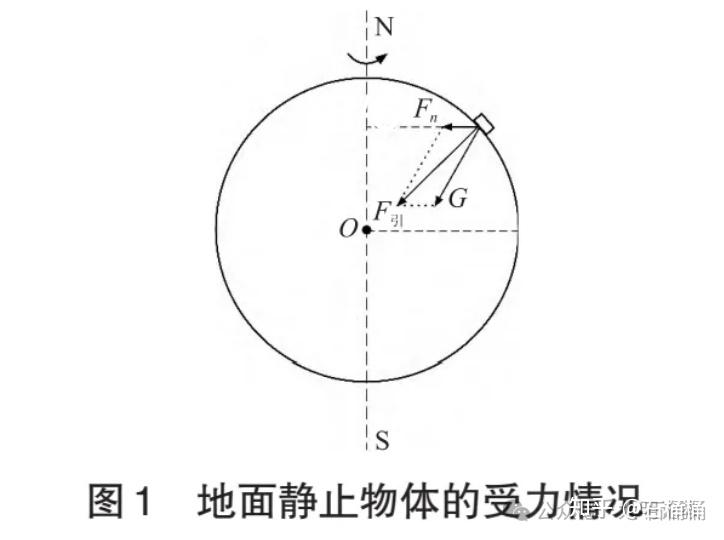 重力就是引力 - 知乎