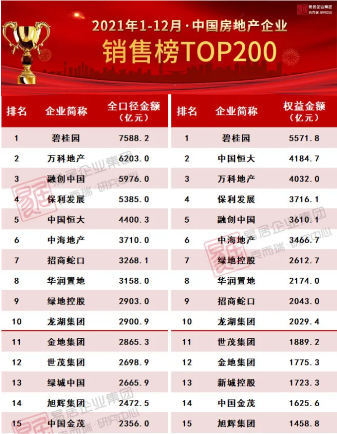 2021年中国房地产企业销售TOP200排行榜 - 知乎