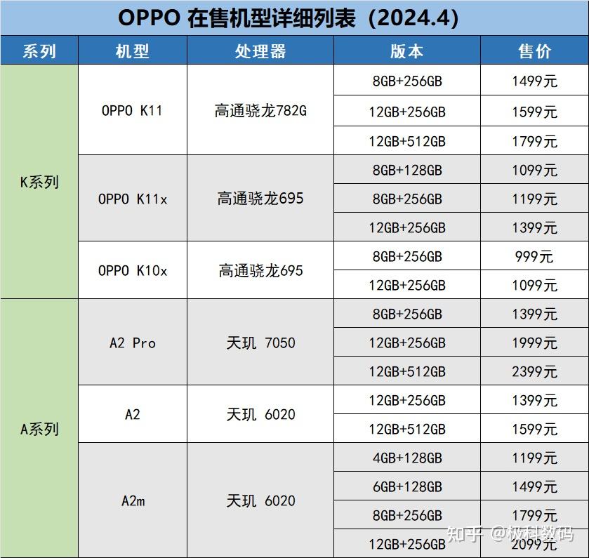 2024 oppo手机在售机型梳理表,教你如何挑选oppo手机!