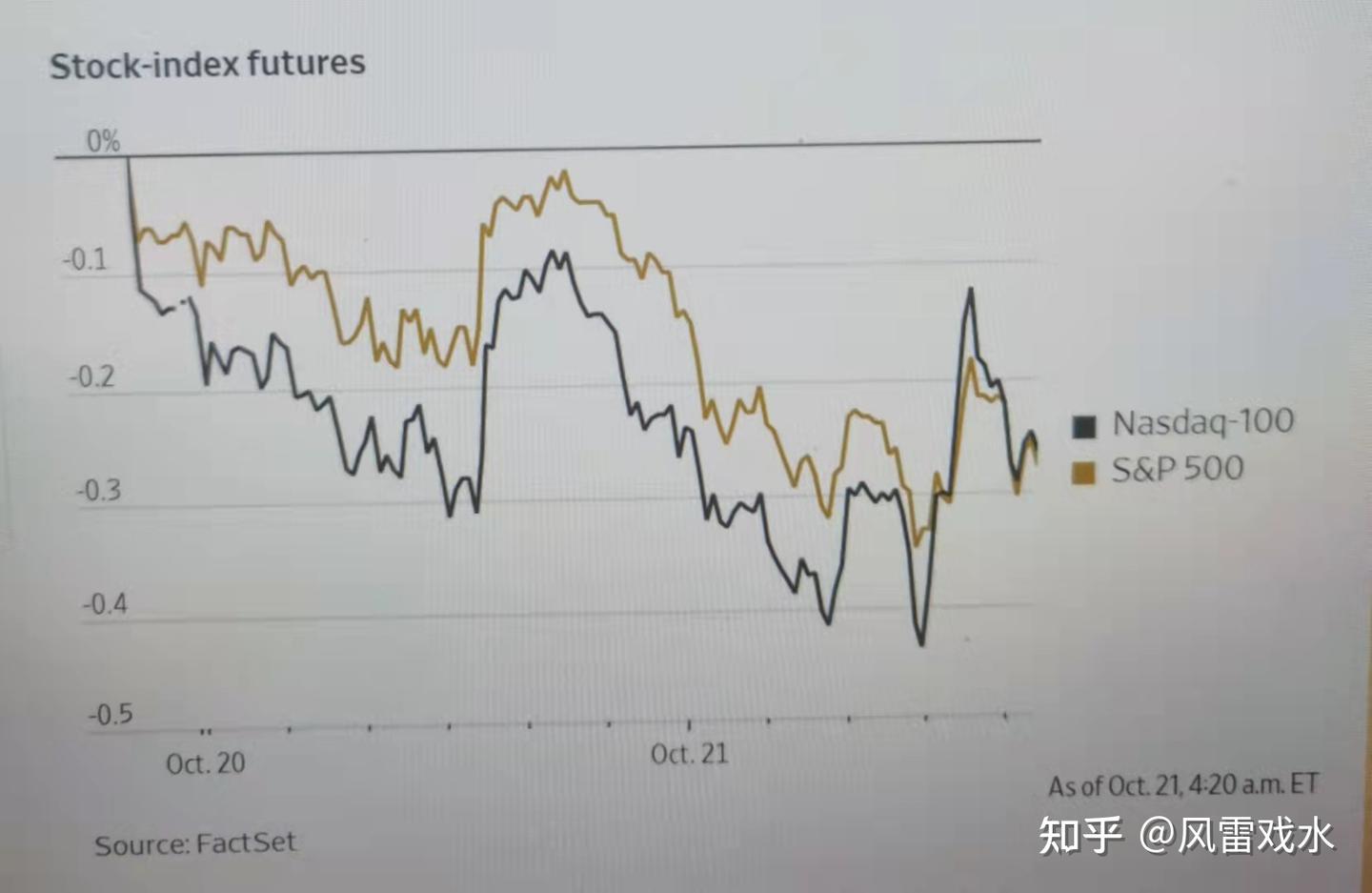英文财经内容选读-1021 美国股指期货在盈利和经济数据发布前下跌- 知乎