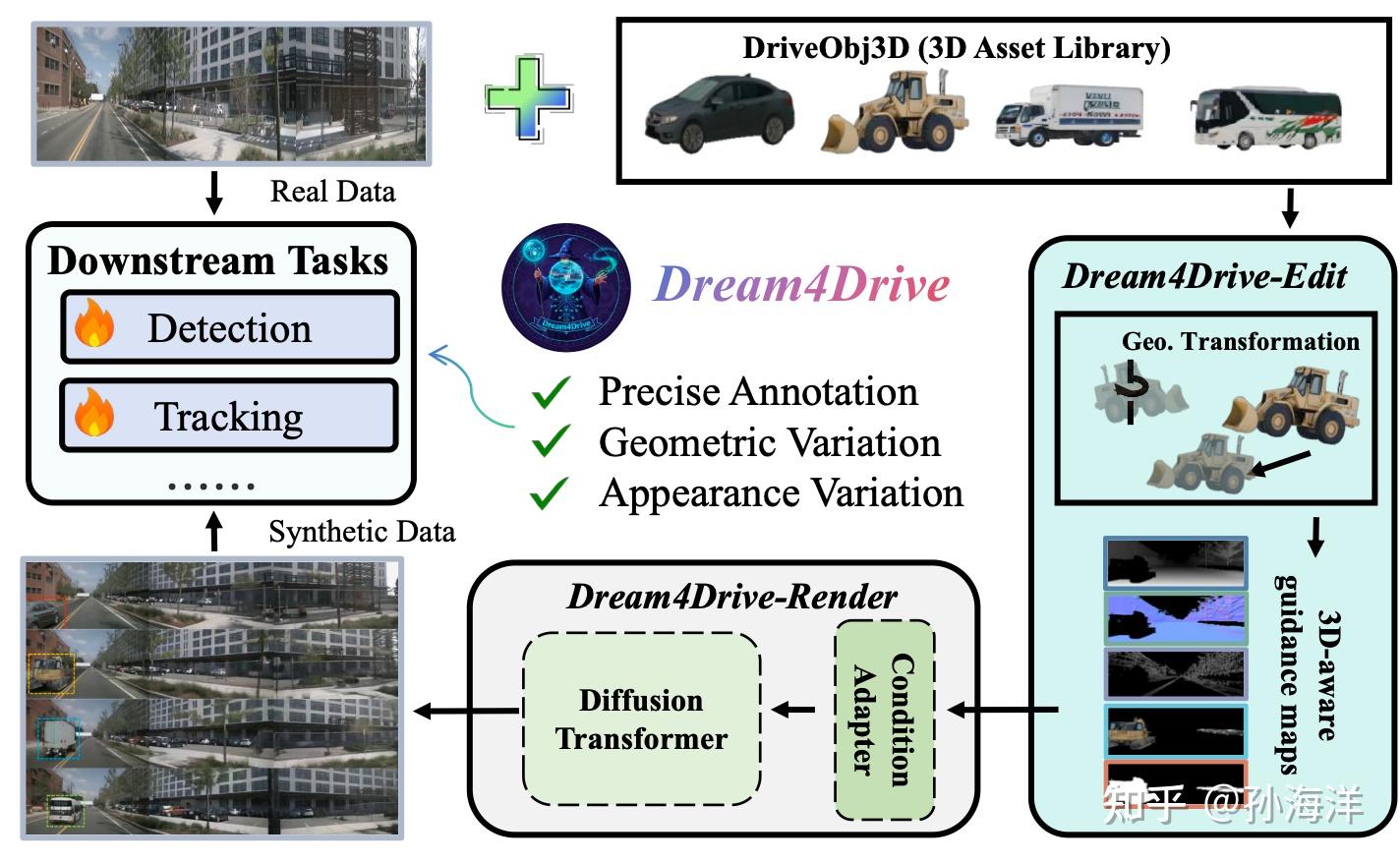 分享下我们团队最新工作Dream4Drive【小米汽车x北大】 - 知乎