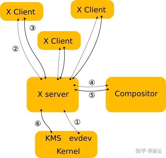 Linux图形三部曲(3):Linux 图形软件栈全架构:内核→用户态→渲染引擎 - 知乎