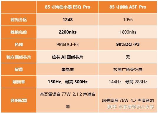 26年想买85寸大屏电视,哪款靠谱又可以捡漏优惠?海信小墨E5Q Pro和创维A5F Pro终极PK,不用纠结,选口碑王海信小墨E5Q Pro就对了!