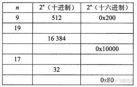 深入理解计算机系统:第二章 信息的表示和处理 part1 - 知乎