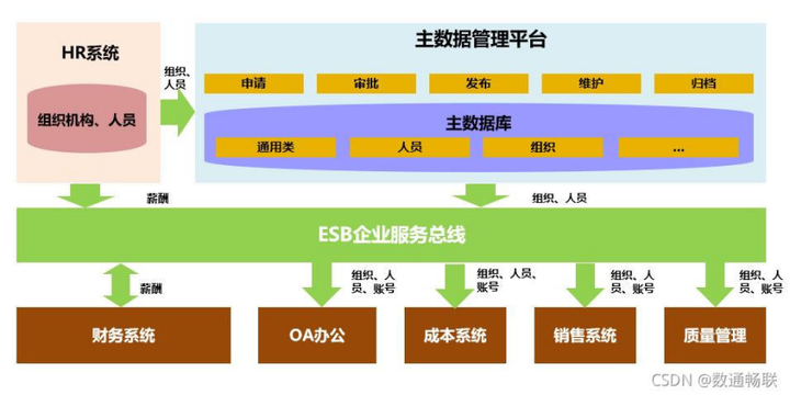 主数据平台是什么？主数据管理怎么做？ - 知乎