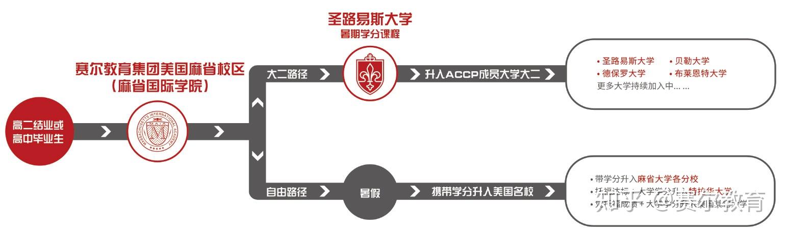 美国大学正式学分课程 ACCP 介绍之什么是 ACCP——赛尔教育 - 知乎