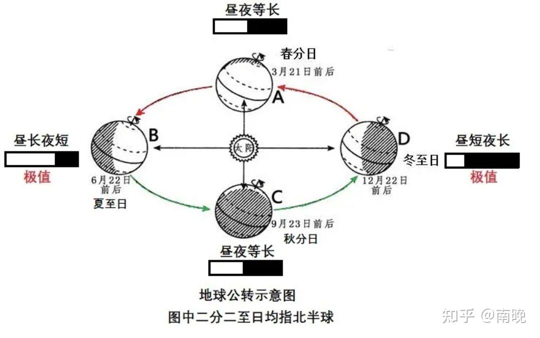 地球公转为什么有四季