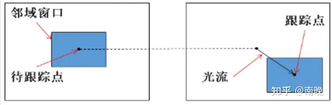 光流法(optical flow method)有什么应用? - 知乎