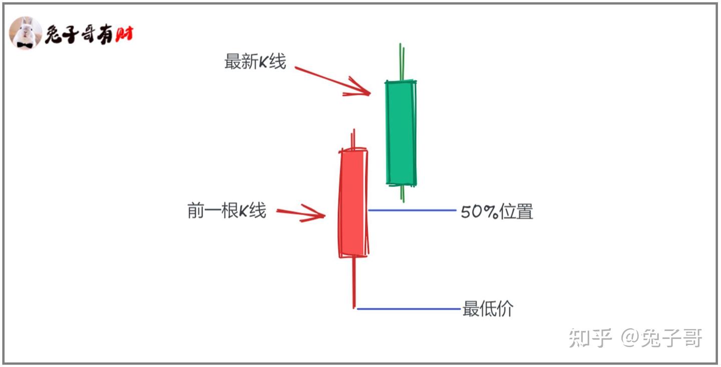 第一根K线和前一根K线 - 知乎