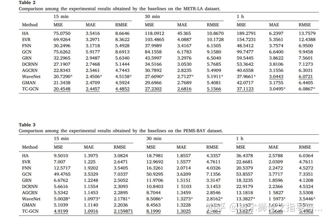 突破时序预测瓶颈：动态GCN助你拿下SCI写作！ - 知乎